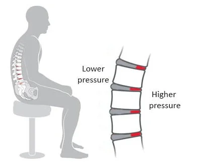 disc pressure in lumbar region