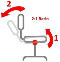 synchronous mechanism