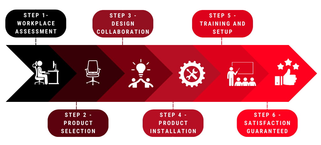 ergonomic office furniture purchasing process